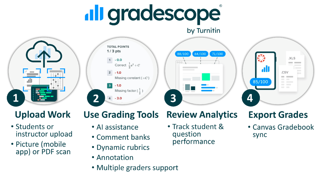 1. Upload work 2. Use Grading Tools 3. Review Analytics 4. Export Grades